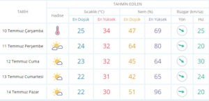 Didim Hava Durumu